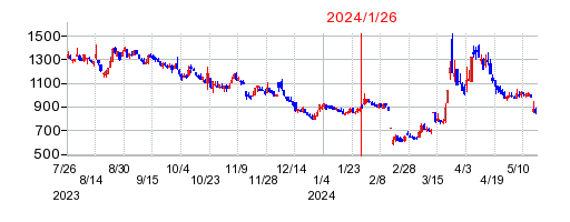 2024年1月26日 15:07前後のの株価チャート